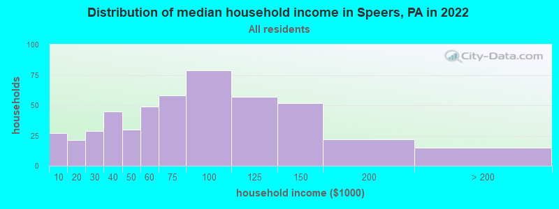 Distribution of median household income in Speers, PA in 2019