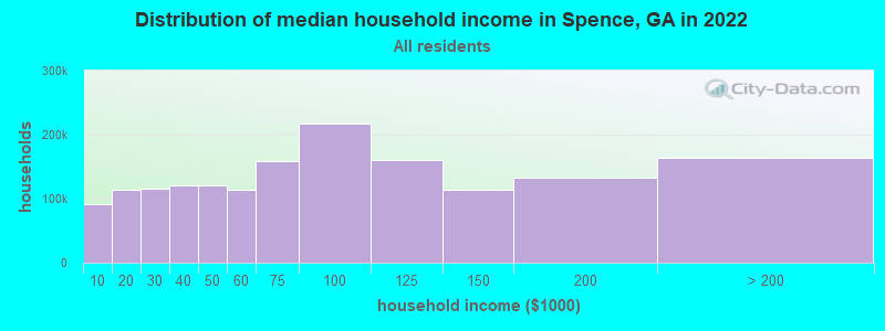 Distribution of median household income in Spence, GA in 2022