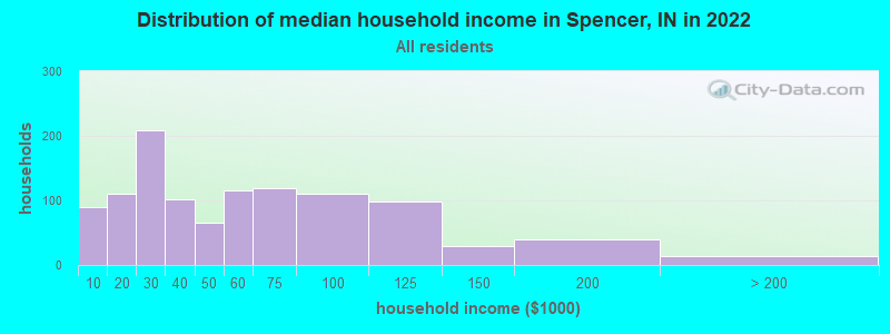 Distribution of median household income in Spencer, IN in 2019