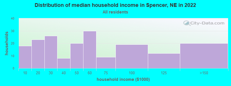 Distribution of median household income in Spencer, NE in 2019