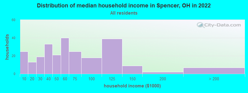 Distribution of median household income in Spencer, OH in 2022