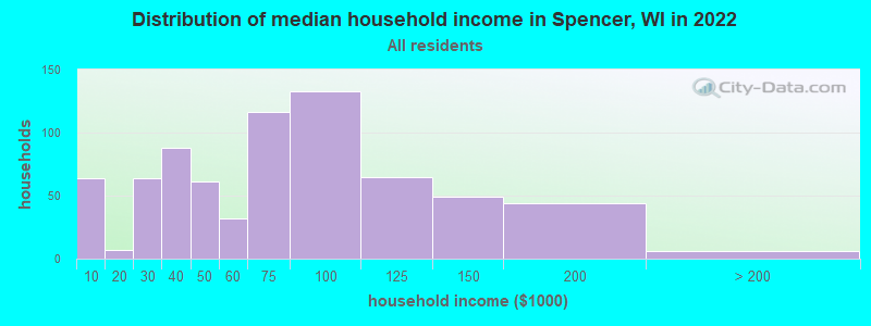 Distribution of median household income in Spencer, WI in 2019