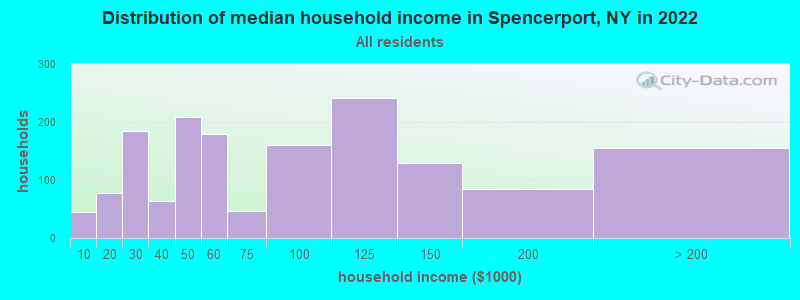 Distribution of median household income in Spencerport, NY in 2021