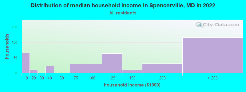 Distribution of median household income in Spencerville, MD in 2022