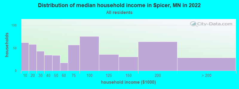 Distribution of median household income in Spicer, MN in 2021