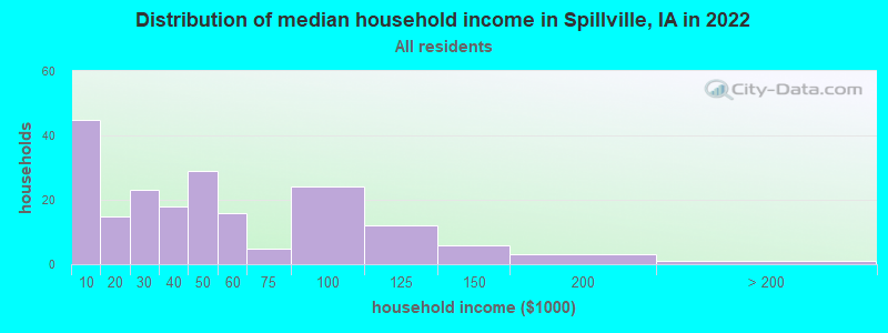 Distribution of median household income in Spillville, IA in 2022