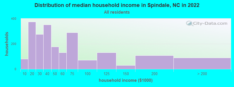 Distribution of median household income in Spindale, NC in 2021