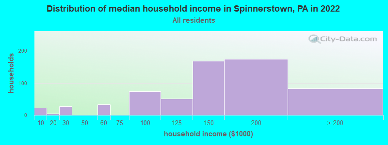 Distribution of median household income in Spinnerstown, PA in 2019