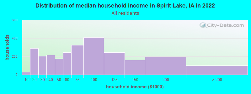Distribution of median household income in Spirit Lake, IA in 2019