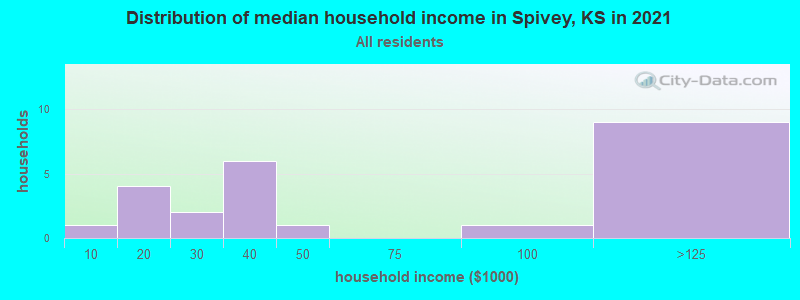 Distribution of median household income in Spivey, KS in 2022