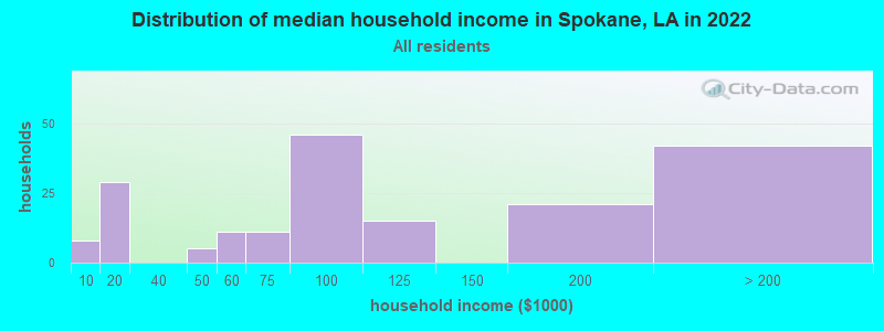 Distribution of median household income in Spokane, LA in 2022
