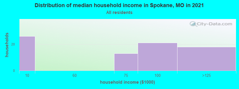 Distribution of median household income in Spokane, MO in 2022