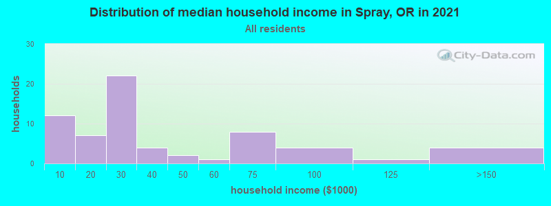 Distribution of median household income in Spray, OR in 2022