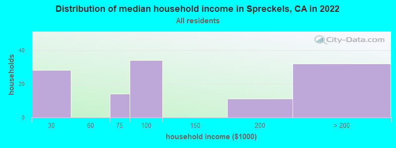 Distribution of median household income in Spreckels, CA in 2019
