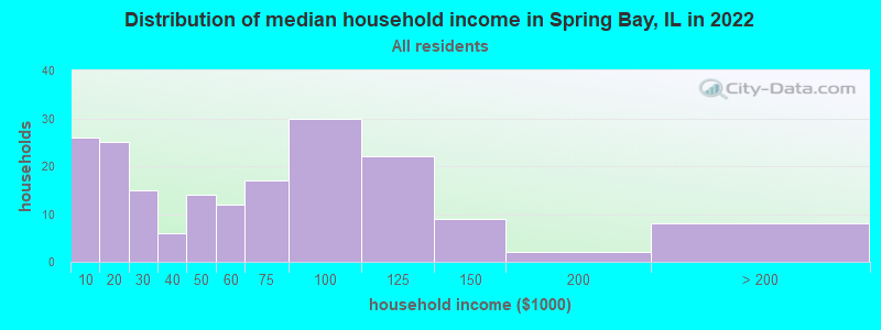 Distribution of median household income in Spring Bay, IL in 2022