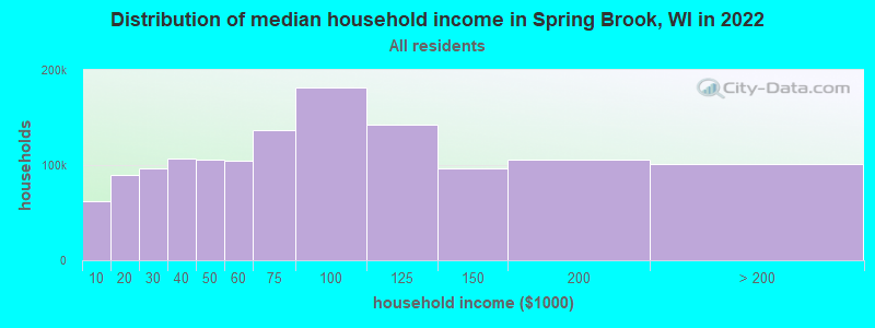 Distribution of median household income in Spring Brook, WI in 2022
