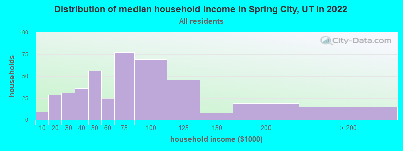 Distribution of median household income in Spring City, UT in 2019