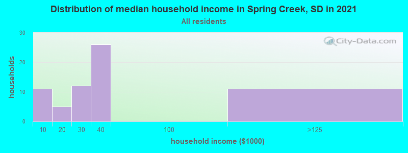 Distribution of median household income in Spring Creek, SD in 2022