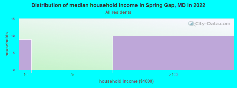 Distribution of median household income in Spring Gap, MD in 2022