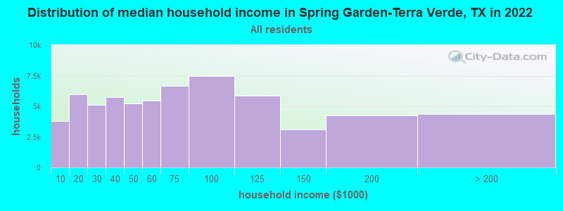 Distribution of median household income in Spring Garden-Terra Verde, TX in 2022