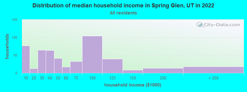 Distribution of median household income in Spring Glen, UT in 2022