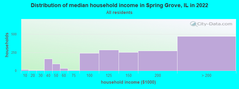Distribution of median household income in Spring Grove, IL in 2022