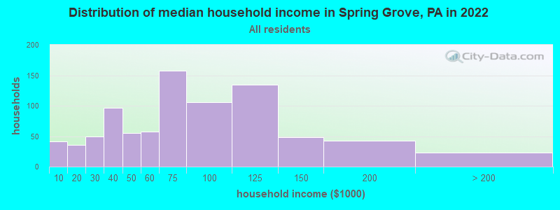 Distribution of median household income in Spring Grove, PA in 2019