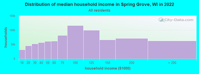 Distribution of median household income in Spring Grove, WI in 2022