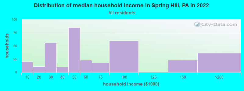 Distribution of median household income in Spring Hill, PA in 2022