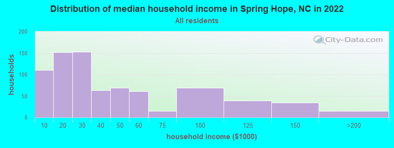 Distribution of median household income in Spring Hope, NC in 2022