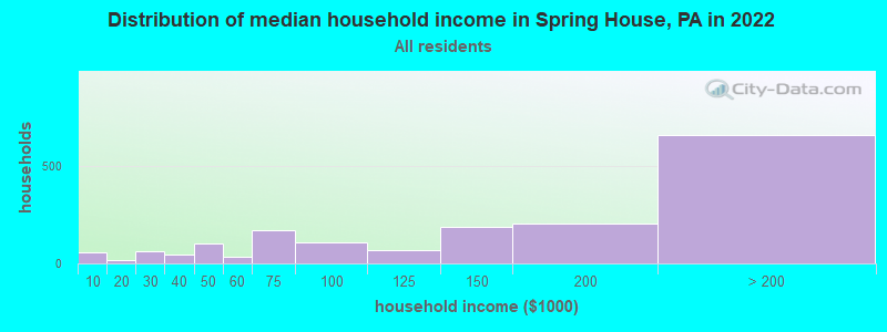 Distribution of median household income in Spring House, PA in 2022