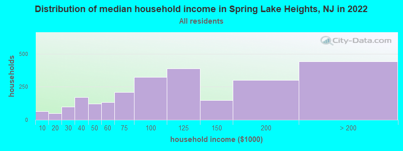 Distribution of median household income in Spring Lake Heights, NJ in 2019