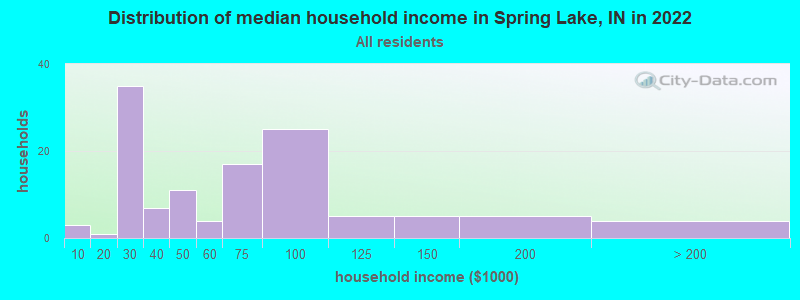 Distribution of median household income in Spring Lake, IN in 2021