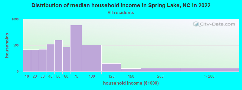 Distribution of median household income in Spring Lake, NC in 2019