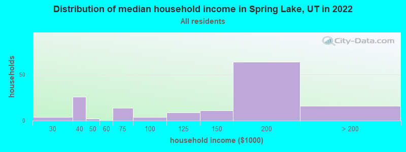 Distribution of median household income in Spring Lake, UT in 2022