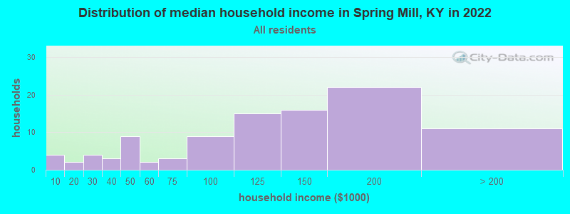 Distribution of median household income in Spring Mill, KY in 2022