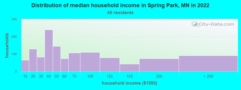 Distribution of median household income in Spring Park, MN in 2022