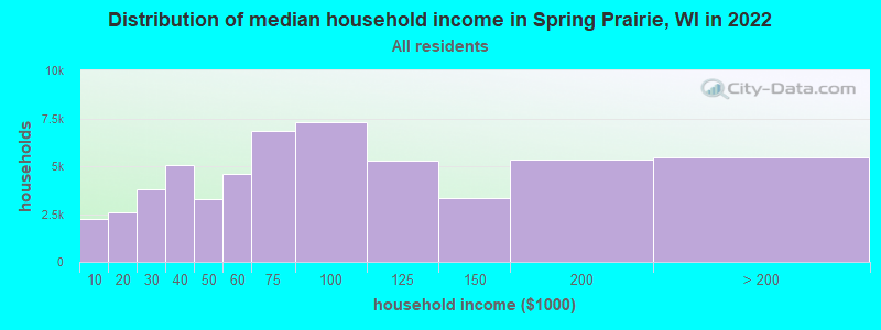 Distribution of median household income in Spring Prairie, WI in 2022