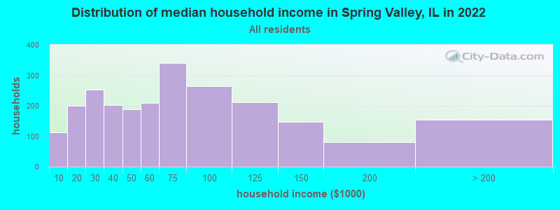Distribution of median household income in Spring Valley, IL in 2022
