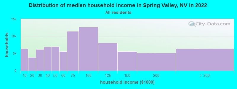 Distribution of median household income in Spring Valley, NV in 2019