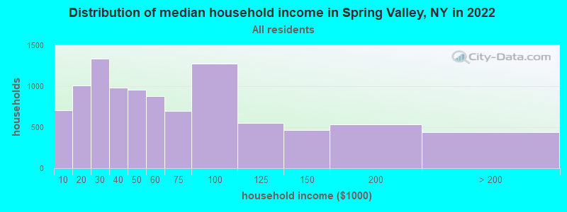 Distribution of median household income in Spring Valley, NY in 2019