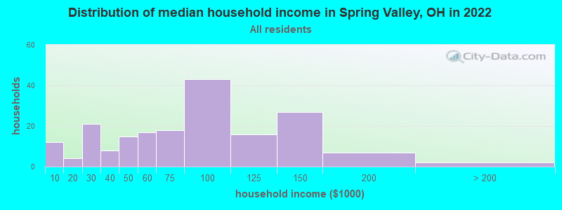 Distribution of median household income in Spring Valley, OH in 2022
