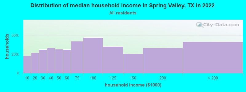Distribution of median household income in Spring Valley, TX in 2022