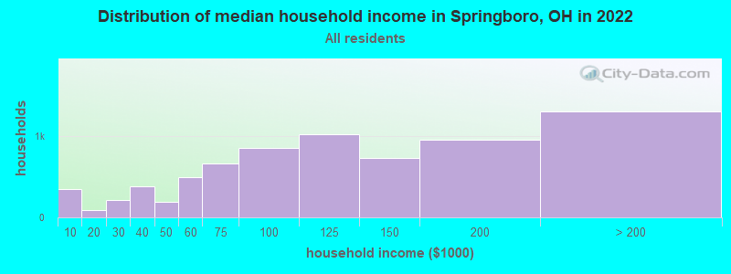 Distribution of median household income in Springboro, OH in 2021