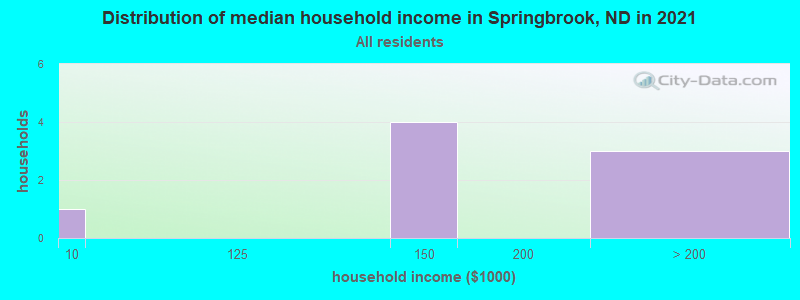 Distribution of median household income in Springbrook, ND in 2022