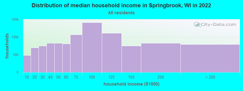 Distribution of median household income in Springbrook, WI in 2022