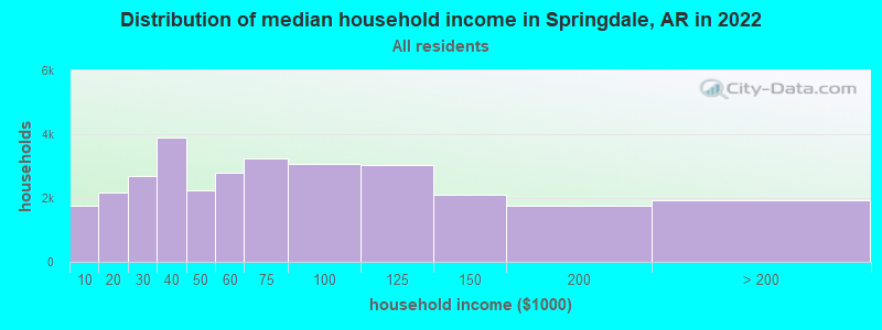 Distribution of median household income in Springdale, AR in 2019