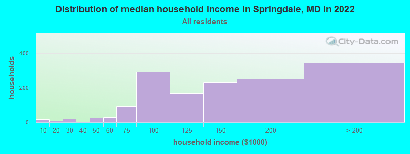 Distribution of median household income in Springdale, MD in 2019