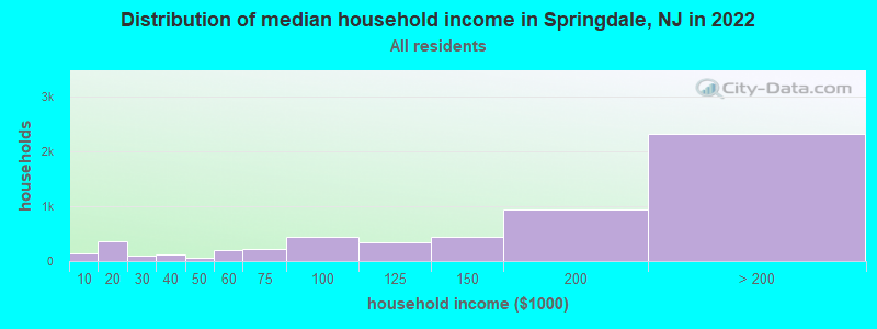 Distribution of median household income in Springdale, NJ in 2019