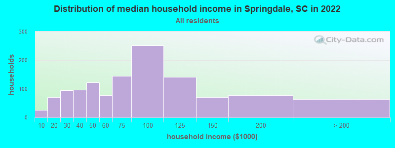 Distribution of median household income in Springdale, SC in 2019